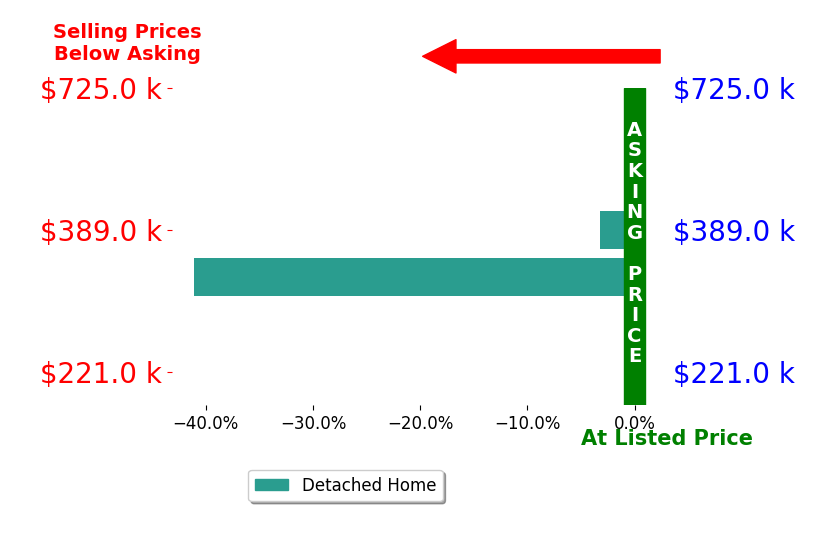 Stacy Kleve's sold homes closed 22.1% below asking on average, with 0 homes above, 2 below, and 0 at asking price.