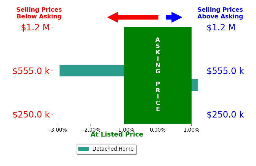 Bryan Jarrett's sold homes closed 1.5% below asking on average, with 0 homes above, 1 below, and 1 at asking price.