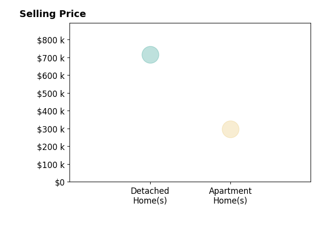 Jennifer Chang's sold homes include detached homes at $715K, apartment homes at $297K.