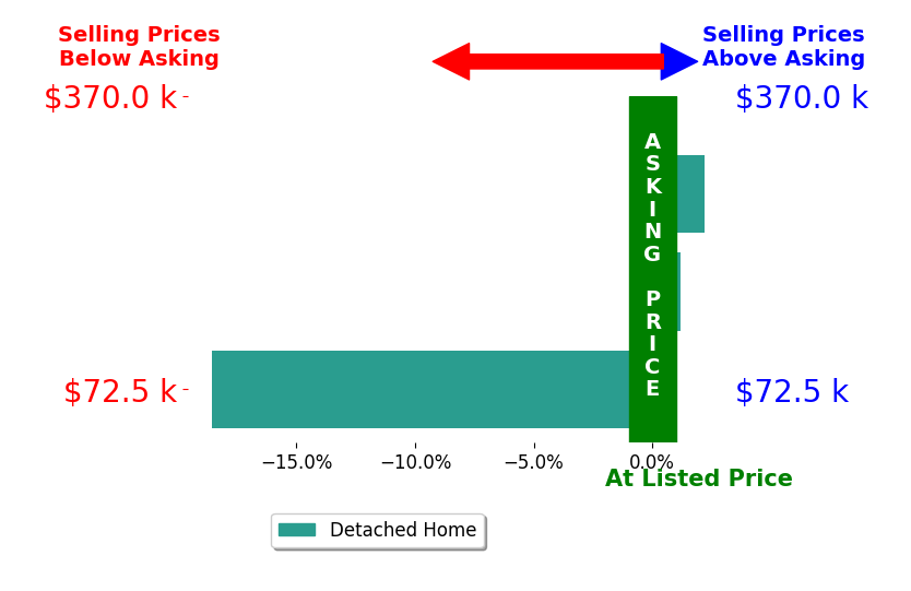 Jeremy Davis's sold homes closed 5.7% below asking on average, with 1 homes above, 1 below, and 1 at asking price.