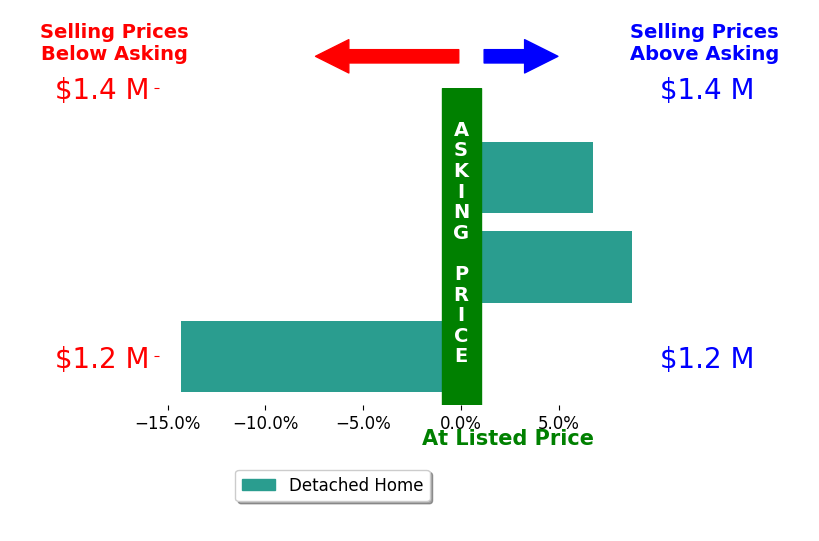 Bar chart comparing asking price vs selling price for Randall Brown