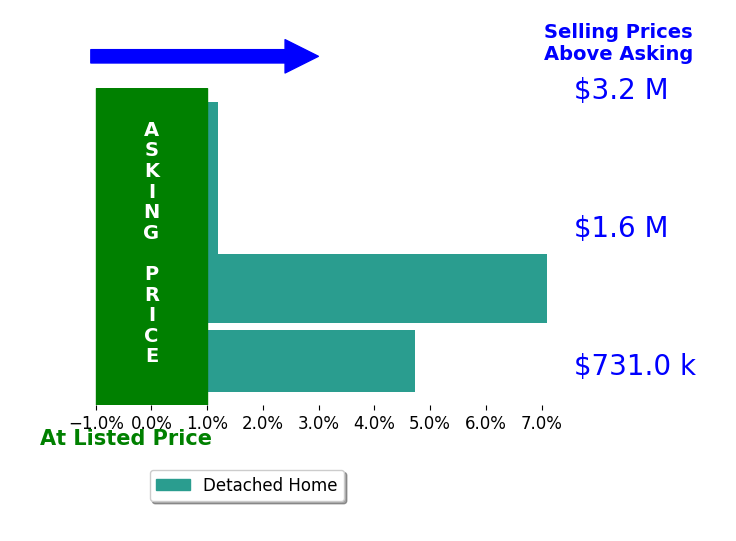 Bar chart comparing asking price vs selling price for Tony Crumrine