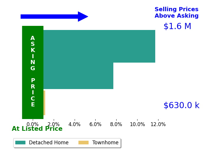 Bar chart comparing asking price vs selling price for Rashne Green