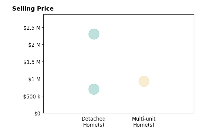 Histogram of home sales price ranges for Bob Baptiste