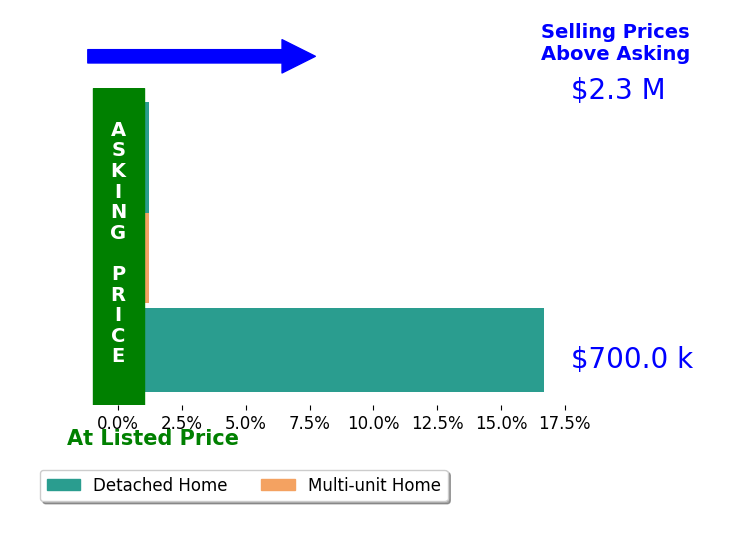 Bar chart comparing asking price vs selling price for Bob Baptiste