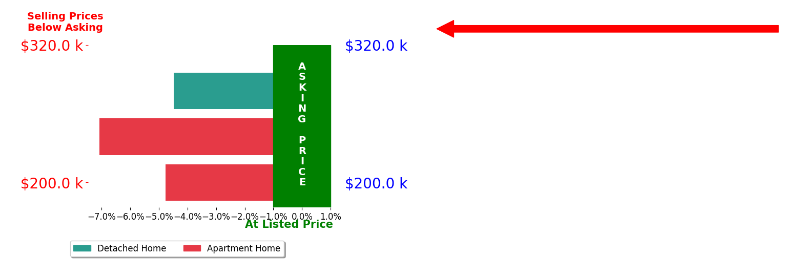 Bar chart comparing asking price vs selling price for Beth Lewis LEWIS