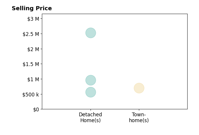 Histogram of home sales price ranges for Kevin Jacky Hom