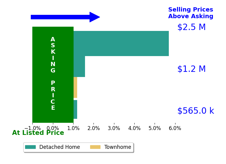 Bar chart comparing asking price vs selling price for Kevin Jacky Hom