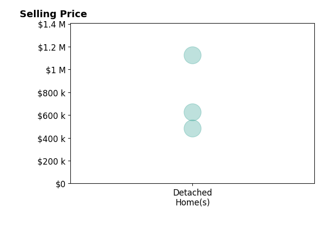 Histogram of home sales price ranges for Christopher Asimos