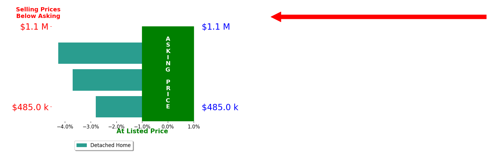 Bar chart comparing asking price vs selling price for Christopher Asimos