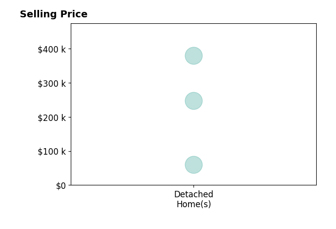 Histogram of home sales price ranges for StephanieSellsIowa Bowden