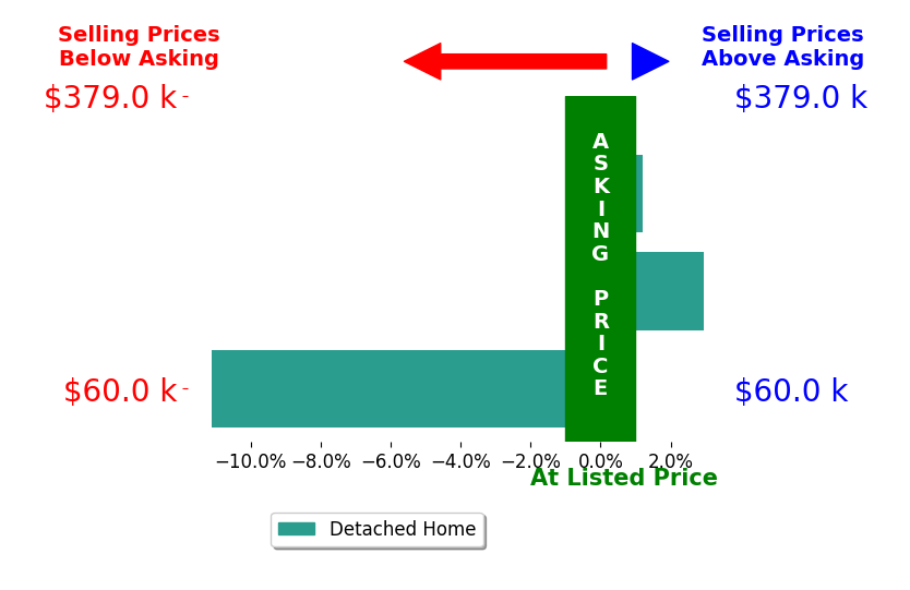 Bar chart comparing asking price vs selling price for StephanieSellsIowa Bowden