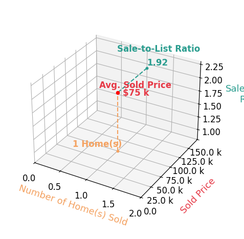 Jeff Stacey sold 1 homes with an average sold price of $75K and an average sale-to-list ratio of 192.3%.