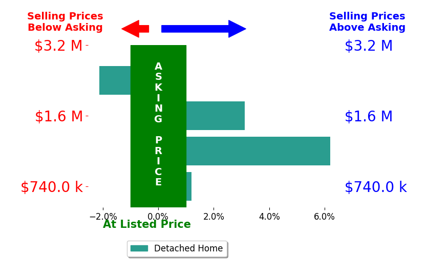 Bar chart comparing asking price vs selling price for Evan Shone