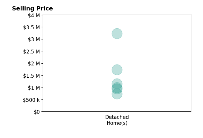 Histogram of home sales price ranges for Tina Shone