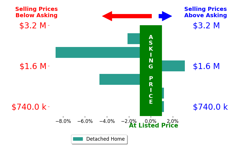 Bar chart comparing asking price vs selling price for Tina Shone