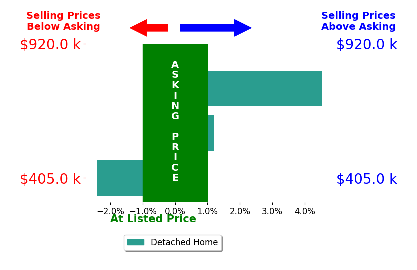 Bar chart comparing asking price vs selling price for Carlee Peters