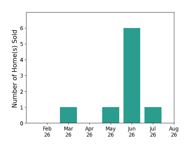Bar chart of total home sales by Shannon Crain over the past 12 months