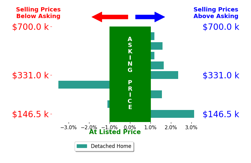 Bar chart comparing asking price vs selling price for Shannon Crain