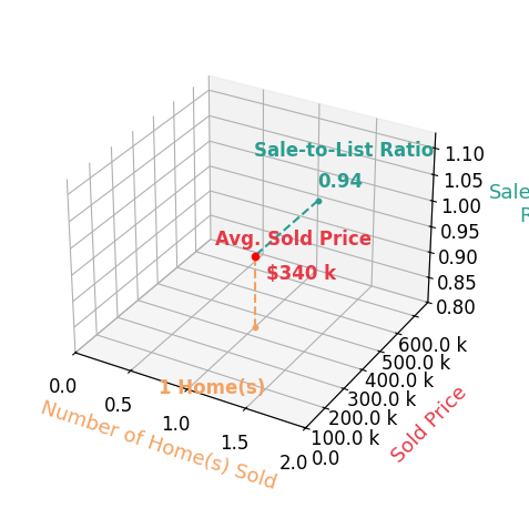Jason Harstick sold 1 homes with an average sold price of $340K and an average sale-to-list ratio of 94.5%.