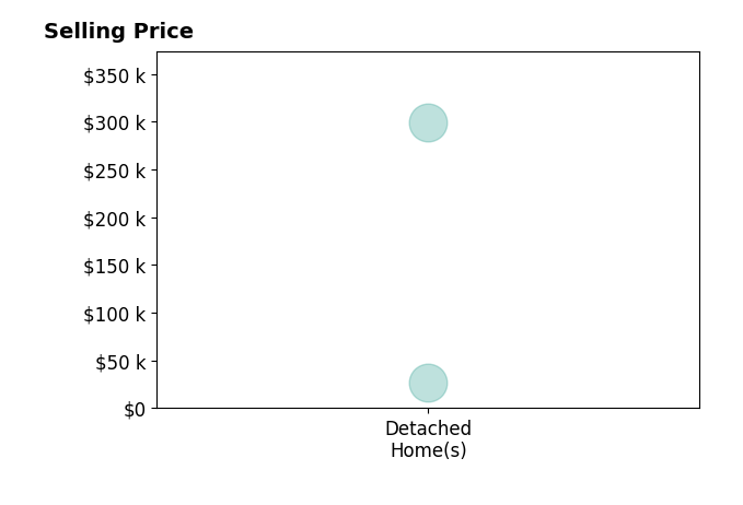 Vicki Burns's sold homes include detached homes from $26K to $299K.