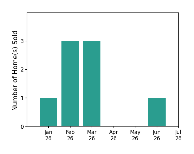 Bar chart of total home sales by Tony Pereira over the past 12 months