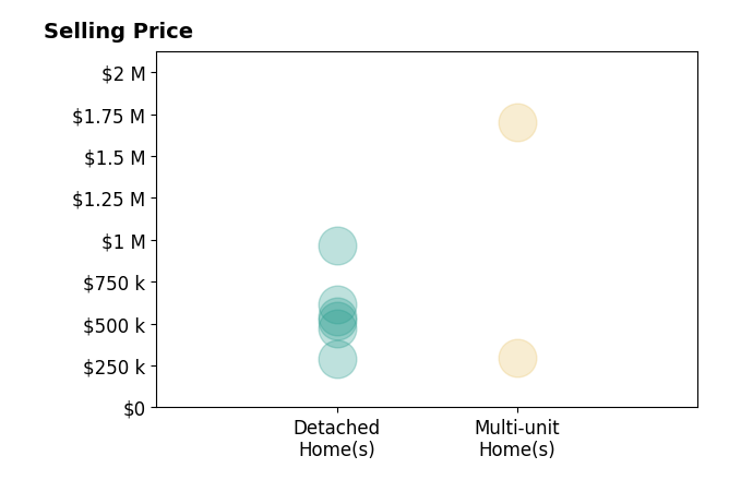 Histogram of home sales price ranges for Tony Pereira