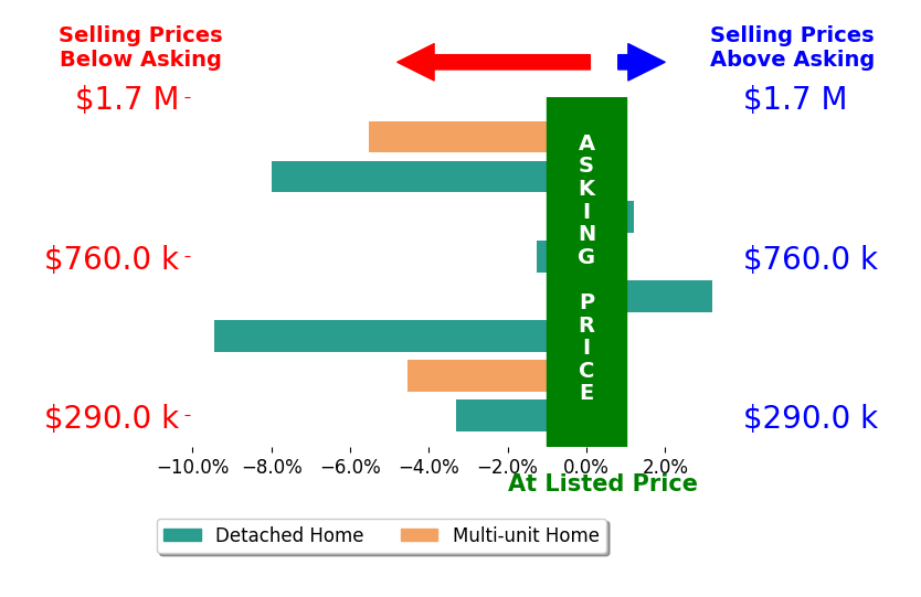 Bar chart comparing asking price vs selling price for Tony Pereira