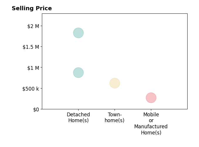 Histogram of home sales price ranges for Summer Olson Stubblefield