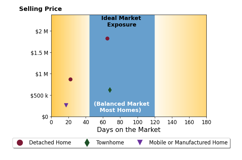 Bar chart of average days on market for Summer Olson Stubblefield's listings