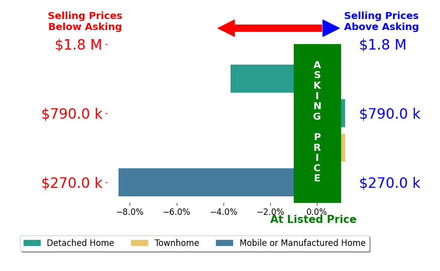Bar chart comparing asking price vs selling price for Summer Olson Stubblefield
