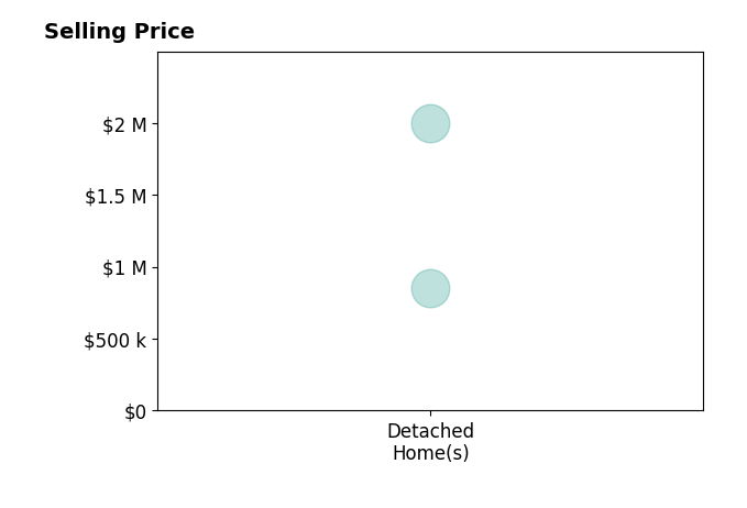 Histogram of home sales price ranges for Noel Flores