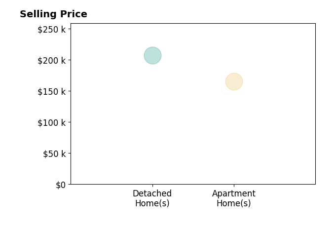 Cynthia Gabel's sold homes include apartment homes at $165K, detached homes at $207K.