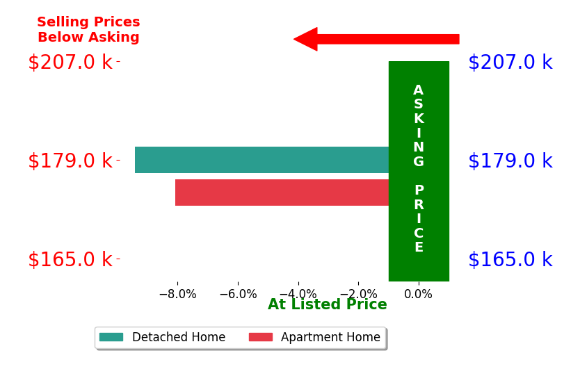 Cynthia Gabel's sold homes closed 8.7% below asking on average, with 0 homes above, 2 below, and 0 at asking price.