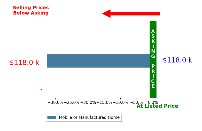 Bar chart comparing asking price vs selling price for Jake Romanow