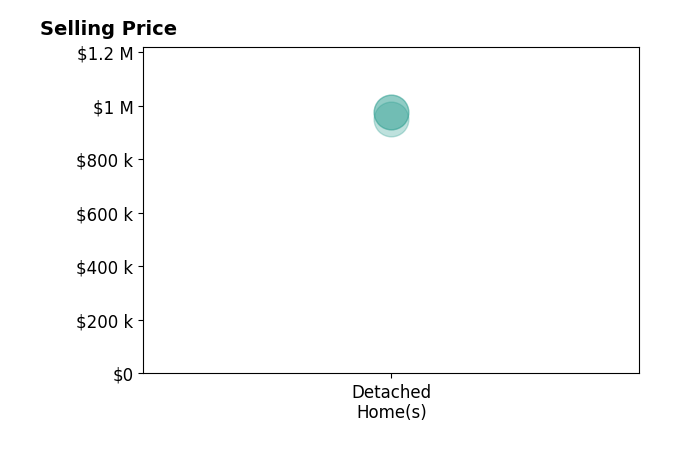 Histogram of home sales price ranges for Denise Mai