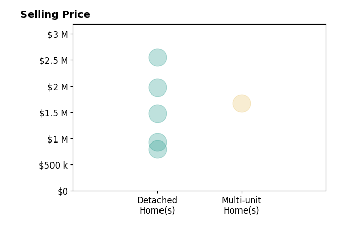 Histogram of home sales price ranges for Kristy Kessler