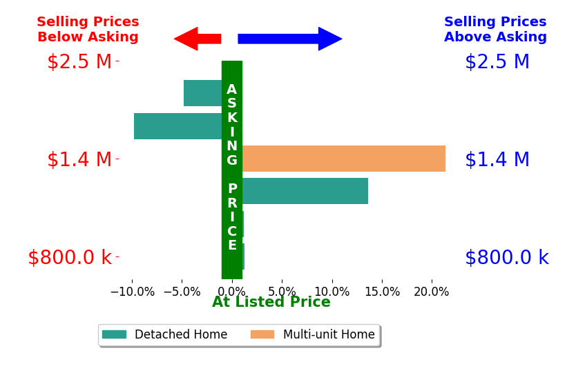 Bar chart comparing asking price vs selling price for Kristy Kessler