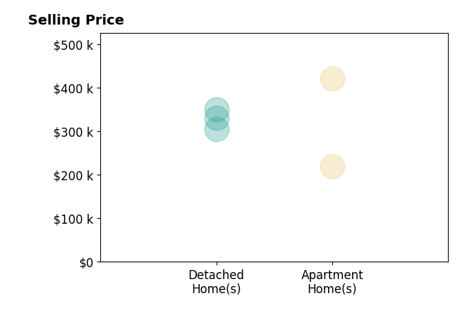 Tony Harp's sold homes include detached homes from $305K to $350K, apartment homes from $220K to $420K.
