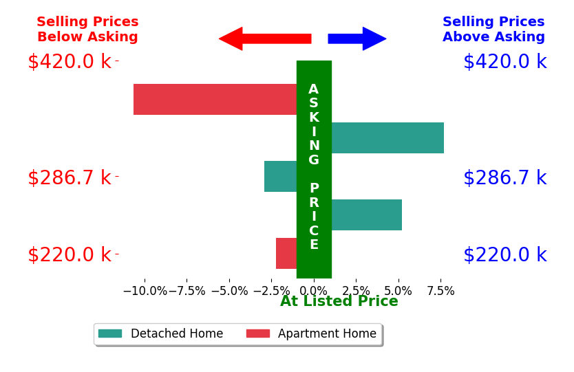 Tony Harp's sold homes closed 0.6% below asking on average, with 2 homes above, 3 below, and 0 at asking price.