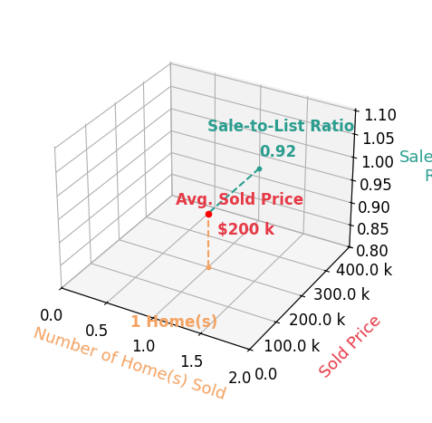 Regina Topelson sold 1 homes with an average sold price of $200K and an average sale-to-list ratio of 91.7%.