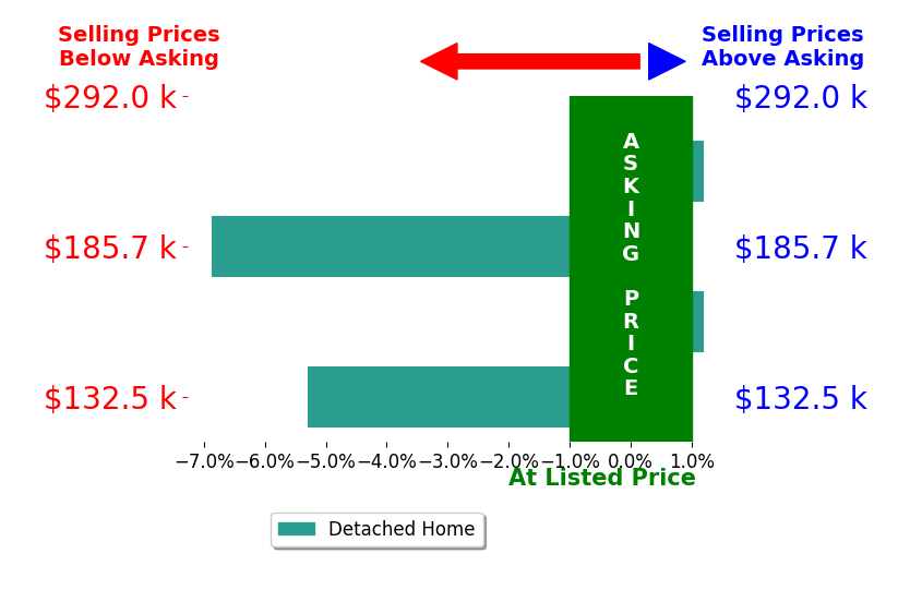Janet Borden Griffin's sold homes closed 3.3% below asking on average, with 0 homes above, 2 below, and 2 at asking price.