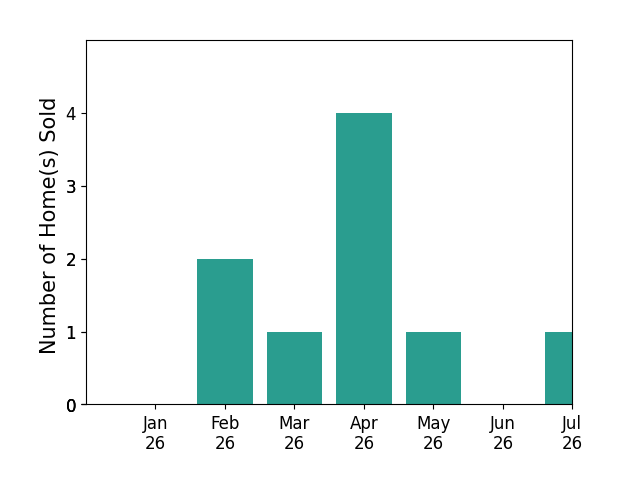 Bar chart of total home sales by Kristin Price over the past 12 months