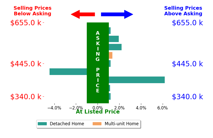 Bar chart comparing asking price vs selling price for Kristin Price