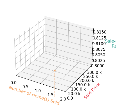 Chart showing sale-to-list price ratio for Angela Moody