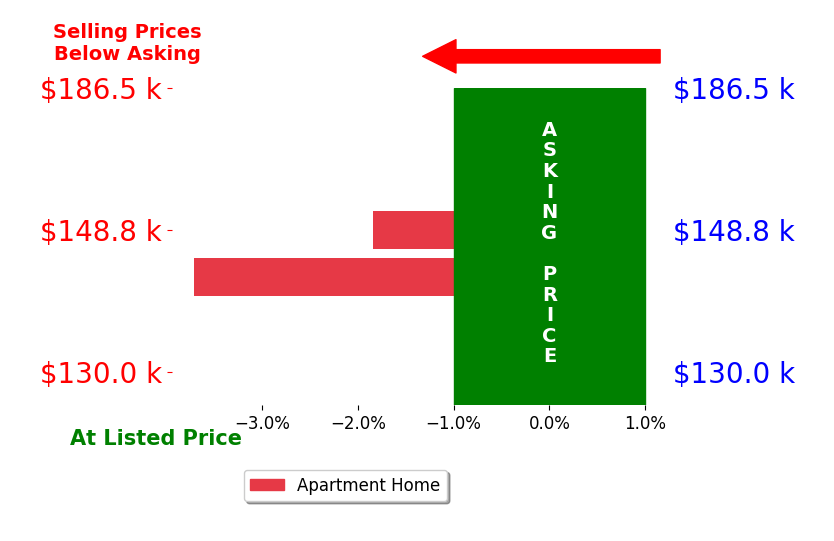 Bar chart comparing asking price vs selling price for Erin Pater