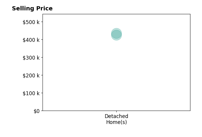Kia Baikie's sold homes include detached homes from $425K to $435K.