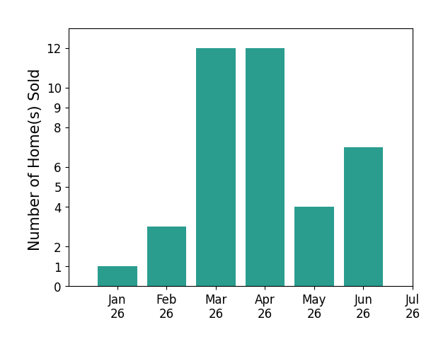 Bar chart of total home sales by Sarah Hedrick over the past 12 months