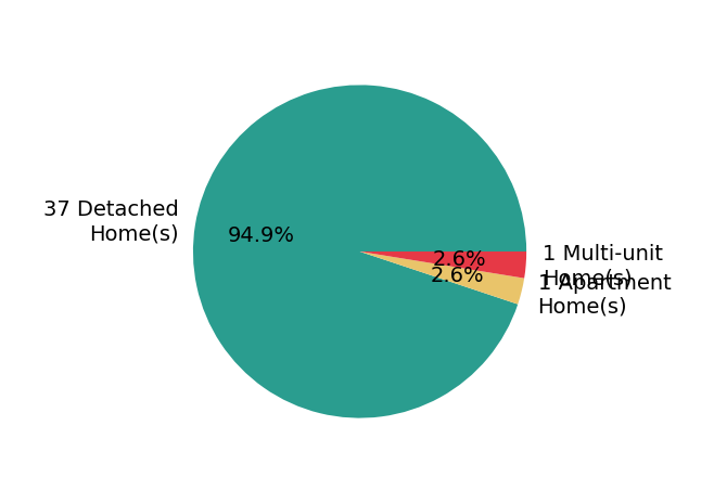 Pie chart showing home sales by property type for Sarah Hedrick