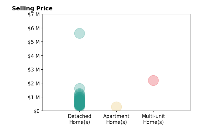 Histogram of home sales price ranges for Sarah Hedrick